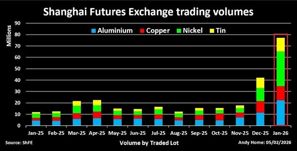 Exchanges Scramble to Contain Retail Speculation As Metals Become China’s Hottest Trade